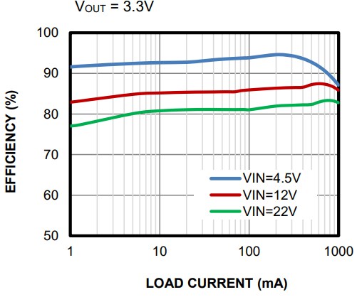Performance Graph - Monolithic Power Systems (MPS) MPM3612 Switching Voltage Regulators